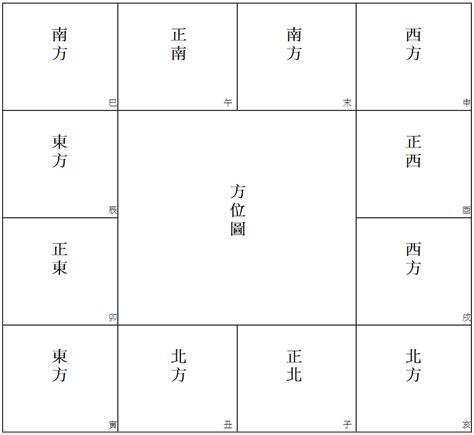 紫微斗數方位|紫微斗數算命